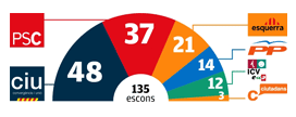 Resultats de les eleccions a Catalunya