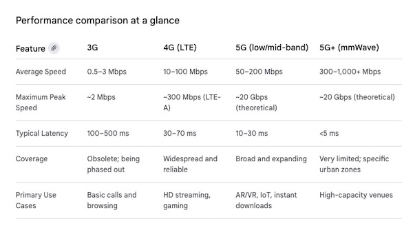 cell networks speed comparison by generation