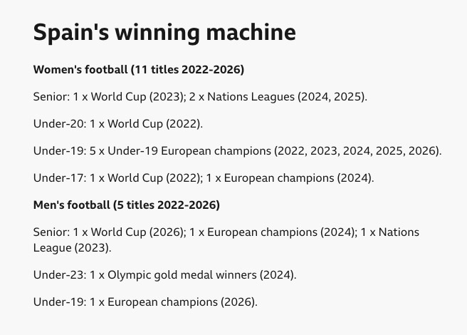 Spain's soccer success in recent years